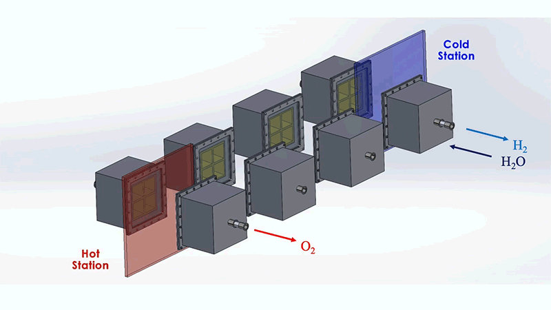 Eight boxes are linked together in two lines and pass through a red area labeled “hot station,” and a blue area labeled “cold station.” A red arrow pointing out of the boxes is labeled “O2,” and a similar blue arrow is labeled “H2.” A dark blue arrow pointing in is labeled “H2O.”
