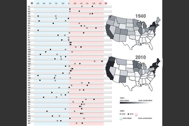 MIT political scientists Christopher Warshaw and Devin Caughey have developed a new method to assess historical shifts in U.S. state politics. The chart shows the position of state policies on the political spectrum, in both 1936 and 2014, with more liberal aggregate policies at left, and more conservative aggregate policies at right. The two maps show the political orientation of states in 1940 a...