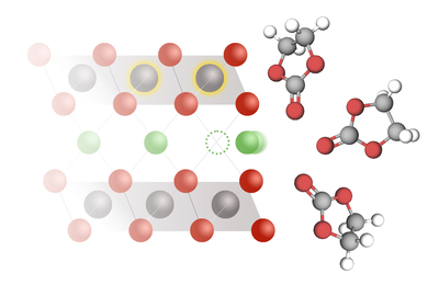Lithium ions moving from an electrolyte solution to a cobalt oxide electrode