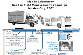 MIT researchers in Mexico City use the van, or "mobile laboratory," shown in the photograph above to follow vehicles and gather their emissions for analysis. The schematic shows the interior of the van (viewed from above), including the layout of various instruments and the types of emissions they monitor. Graphic courtesy Aerodyne Research Inc. and Mexico City Program.