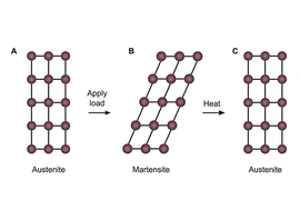 When subjected to a load, the molecular structure of the ceramic material studied by the MIT-Singapore team deforms rather than cracking. When heated, it then returns to its original shape. Though they have the same chemical composition, the two molecular configurations correspond to different natural minerals, called austenite and martensite.