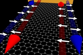 On a piece of graphene (the horizontal surface with a hexagonal pattern of carbon atoms), in a strong magnetic field, electrons can move only along the edges, and are blocked from moving in the interior. In addition, only electrons with one direction of spin can move in only one direction along the edges (indicated by the blue arrows), while electrons with the opposite spin are blocked (as shown b...