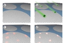 The MIT researchers used a four-step process to create filters from graphene (shown here): (a) a one-atom-thick sheet of graphene is placed on a supporting structure; (b) the graphene is bombarded with gallium ions; (c) wherever the gallium ions strike the graphene, they create defects in its structure; and (d) when etched with an oxidizing solution, each of those defects grows into a hole in the ...