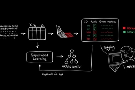 AI<sup>2</sup> combs through data and detects suspicious activity using unsupervised machine-learning. It then presents this activity to human analysts, who confirm which events are actual attacks, and incorporate that feedback into its models for the next set of data.