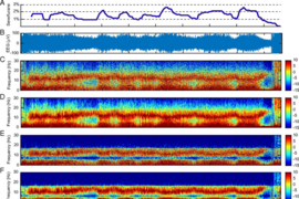 Using a novel analytical method they have developed, MIT researchers analyzed raw brain activity data (B). The spectrogram shows decreased noise and increased frequency resolution, or contrast (E and F) compared to standard spectral analysis methods (C and D). 