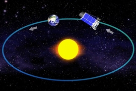 NASA’s Kepler Space Telescope orbits the Sun in concert with the Earth, slowly drifting away from Earth.