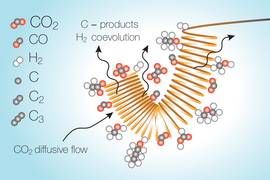 Illustration showing a slinky-like coil with clusters of spheres attached to the outside, representing atoms in various carbon molecules