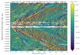 Graph of traveling ionospheric disturbances with distance on the y axis and time on the x axis. The image is stretched to conform to our format.