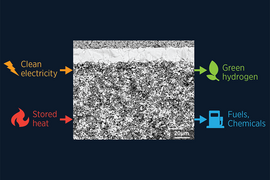 Photomicrograph of a protonic ceramic electrolyzer, which looks like black, white, and gray grains mixed together, with icons for clean electricity (a lightning bolt), green hydrogen (a leaf), stored heat (a flame), and fuels and chemicals (gas pump)