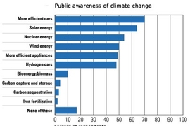 Chart displays responses to the following question: 'Have you heard of or read about any of the following in the past year? Check all that apply.'