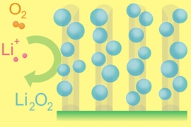 This diagram depicts the essential functioning of the lithium-air battery.Ions of lithium combine with oxygen from the air to form particles of lithium oxides, which attach themselves to carbon fibers on the electrode as the battery is being used. During recharging, the lithium oxides separate again into lithium and oxygen and the process can begin again.
