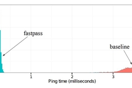 With Fastpass, the time it takes for a single request to traverse the network and for a response to arrive (blue) is just a fraction of what it is in a conventional network (red).