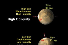 The tilt of Mars' axis varies over a 124,000-year cycle. A steeper tilt means a generally warmer climate; a slight tilt a colder one.
