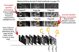 At the moment, the algorithm can correctly deduce the distance from the camera to the top 20 pages in a stack, but past a depth of nine pages, the energy of the reflected signal is so low that the differences between frequency signatures are swamped by noise.
