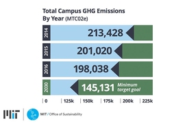 MIT set a goal to reduce campus emissions by at least 32 percent by 2030 with a plan toward achieving carbon neutrality as soon as possible.
