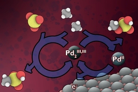 MIT chemistry professor Yogesh Surendranath and three colleagues have found a way to use electricity, which could potentially come from renewable sources, to convert methane into derivatives of methanol. The researchers developed a low-temperature electrochemical process that would continuously replenish a catalyst material that can rapidly carry out the conversion.
