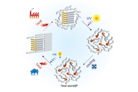 “What we are doing technically,” Han explains, “is installing a new energy barrier, so the stored heat cannot be released immediately.” In its chemically stored form, the energy can remain for long periods until the optical trigger is activated
