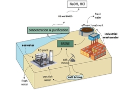 Illustration depicts the potential of the suggested process. Brine, which could be obtained from the waste stream of reverse osmosis (RO) desalination plants, or from industrial plants or salt mining operations, can be processed to yield useful chemicals such as sodium hydroxide (NaOH) or hydrochloric acid (HCl).