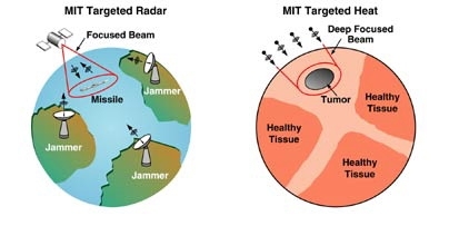 Left: To detect and destroy an enemy missile, microwave energy is targeted on the missile while nullifying enemy jammers. Right: To kill a cancerous tumor, microwave energy is focused on the tumor while nullifying any energy that would overheat surrounding health tissue.