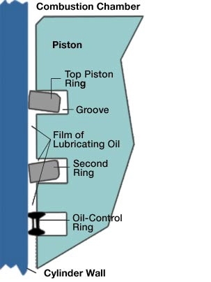 A schematic cross section of the wall of an engine cylinder and the piston.