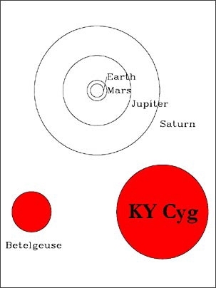The size of the star KY Cygni is shown in comparison to Betelgeuse, one of the largest stars previously known. KY Cygni has a diameter about 1,500 times larger than the sun.