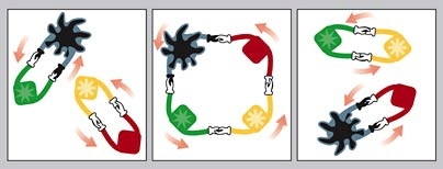 Metathesis can be viewed as a dance of two molecules, with a catalyst pair (left) that includes a metal (black) joining "hands" with an alkene (yellow/red) pair. The pair then join in a circle (center), and then go off with different partners (right).