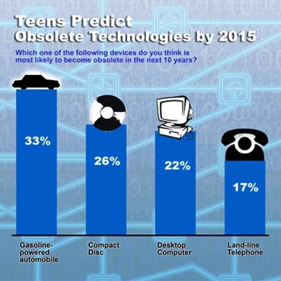 Chart shows technologies that teens predict will be obsolete by 2015.