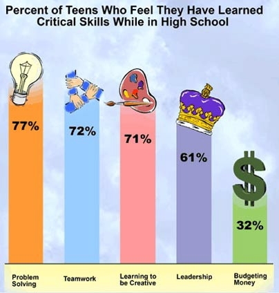 Chart shows percent of teens who feel they have learned critical skills while in high school.