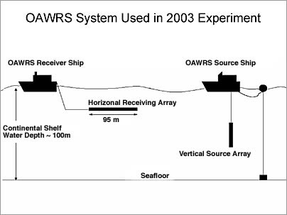 Setup for the remote sensor system used to measure fish populations off Long Island, N.Y., by researchers from MIT, Northeastern University and the Naval Research Laboratory.