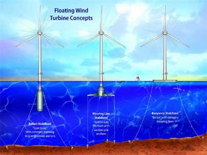 Among three designs for floating giant wind turbines in the deep ocean, MIT research is focusing on the tension leg platform (center), a system that oil companies use for deep-water rigs.