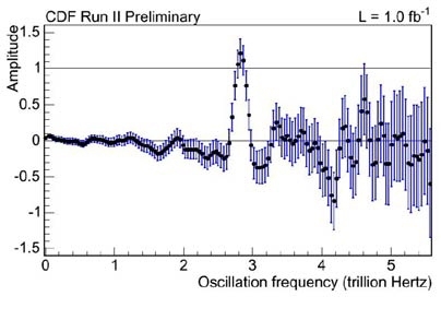 Figure shows the CDF measurement of the Bs oscillation frequency at 2.8 trillion times per second.