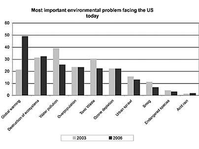 Chart displays how Americans responded in 2003 (gray) and in 2006 (black) to MIT surveys asking them to rank 10 environmental issues in order of importance. From left, measured by percentage of responses ranking the item in first or second place, the issues are: global warming, destruction of ecosystems, water pollution, overpopulation, toxic waste, ozone depletion; urban sprawl, smog, endangered ...