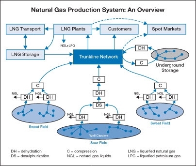 A new MIT model simulates the flow of natural gas through production systems such as the one shown above.