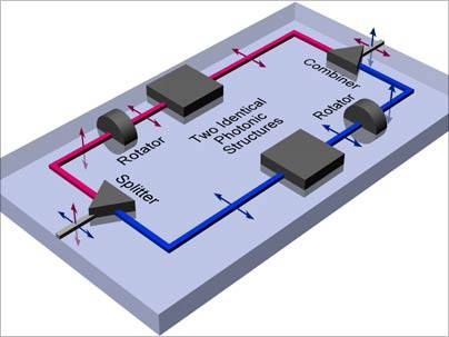 Illustration of MIT's solution toÂ polarizationÂ sensitivity, which until now prohibited mostÂ real-world applications of 'optics on a chip.'