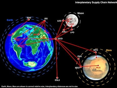 This graphic shows a series of nodes that act as a source, point of consumption, or transfer point for an interplanetary supply chain. Earth, Moon, and Mars are shown in correct relative size, but interplanetary distances are not to size.
