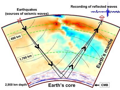 Seismic waves from earthquakes penetrate the Earth's mantle and scatter back at the core-mantle boundary to detectors on the surface.  Nearly 100,000 such recordings are used to illuminate the planet's deep internal structures.