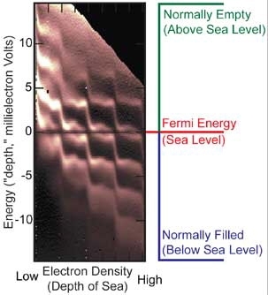 In this image showing the energy levels of electrons in a two-dimensional system, the electrons can be thought of as a sea, filling all the lowest places available and with a surface at sea level. In the picture, the dark line across the center is the sea level. Bright lines show where the energy levels are. The distance of the lines from the sea level shows how large their energy is, with lines b...