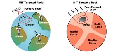 Image shows similarities in processes of detecting an enemy missile using MIT targeted radar and using microwave energy to attack a cancerous tumor.