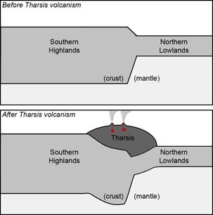 The boundary line between the Borealis Basin and the southern highlands of Mars was hard to discern because of the later arrival of a huge volcanic bulge that appeared along one part of the edge. This bulge, called Tharsis, was removed in a computer model by using an analysis of the topography and gravity data, allowing the basin's original shape to be seen.