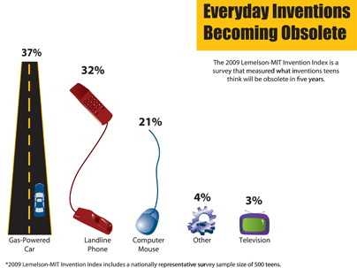 Inventions teens think will be obsolete in five years. (2009 Lemelson-MIT Invention Index includes a nationally representative survey sample size of 500 teens).