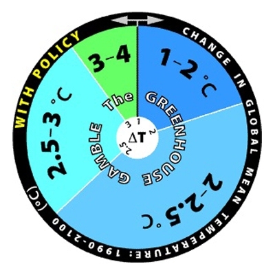 This wheel assumes that aggressive policy is enacted.