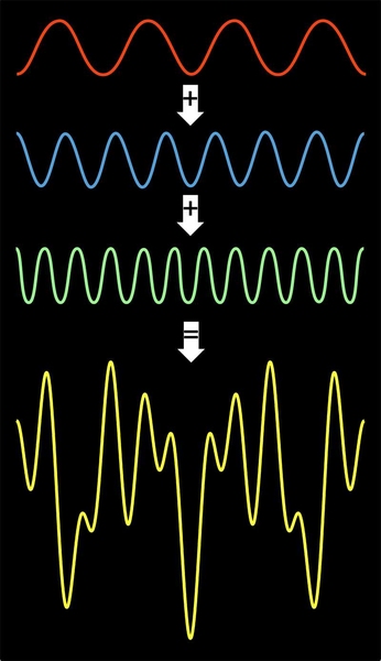 Summing together only three discrete frequencies can produce a much more erratic composite. The Fourier transform provides a way to decompose signals into their constituent frequencies.