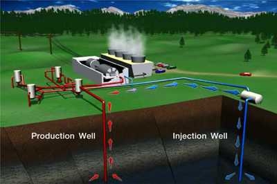 A diagram showing how a geothermal plant works: natural steam from the production wells power the turbine generator; the steam is condensed by evaporation in the cooling tower and pumped down an injection well to sustain production. 