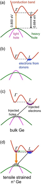 (a) In a semiconductor crystal, an excited electron — one with added energy — will leap from the valence band (green) to the conduction band (red), where it can move freely around the crystal. In the conduction band, it will occupy the lowest-energy state it can find (right-hand well). In an indirect-band-gap material like germanium, the momentum of the lowest-energy state is misaligned with t...