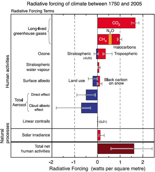 This summary chart from the IPCC’s Fourth Assessment Report shows the main components of radiative forcing that affect the Earth’s climate. The values represent the amount these factors have changed (as of 2005) since 1750, in the pre-industrial era, along with the amount of uncertainty associated with each number. Note that by far the largest uncertainties are in the effect of aerosols.