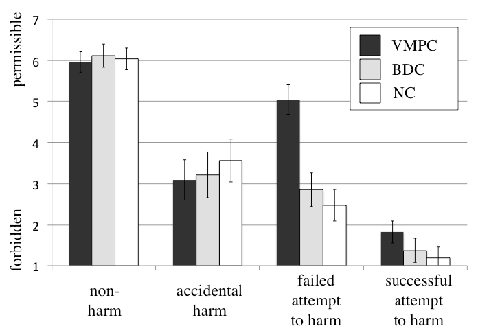 For most scenarios, patients with VMPC lesions performed similarly to normal subjects and patients with damage to other brain regions, but differences emerged when they were asked to judge people who attempted (but failed) to harm someone else.