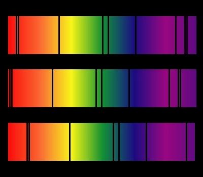 In every star’s outer layer, there are atoms that absorb light at specific wavelengths, and this absorption appears as dark lines in the different colors of the star’s spectrum that are recorded from the light emanating from the star. Researchers use these lines as convenient markers to measure the size of the Doppler shift over time. For a so-called “red shift,” the lines move toward the ...