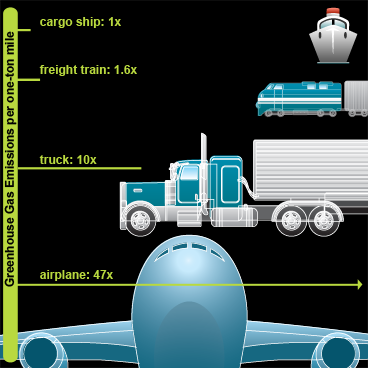 Different forms of transportation produce different amounts of greenhouse gases per every ton of goods shipped one mile. In comparison to cargo ships, freight trains produce 1.6 times as many emissions; trucks 10 times as many emissions; and international air freight 47 times as many emissions. 