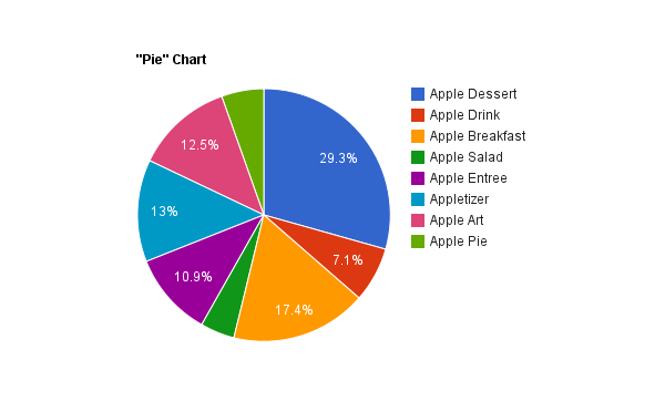 The "Pie" Chart shows Apple Dessert with by far the most entries, followed by Apple Breakfast, then "Appletizer."