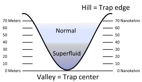 MIT physicists studied how a cloud of ultracold lithium atoms transitions from a typical gas to a superfluid — a state where particles flow without any friction.